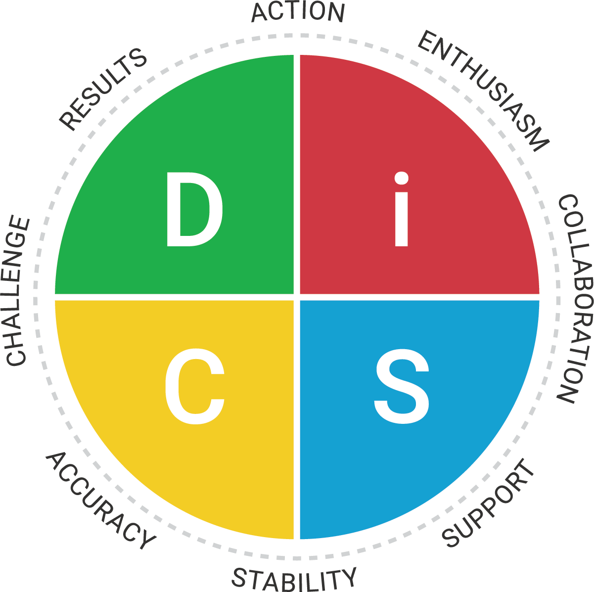 disc2 Disc Assessment for Leadership Potential